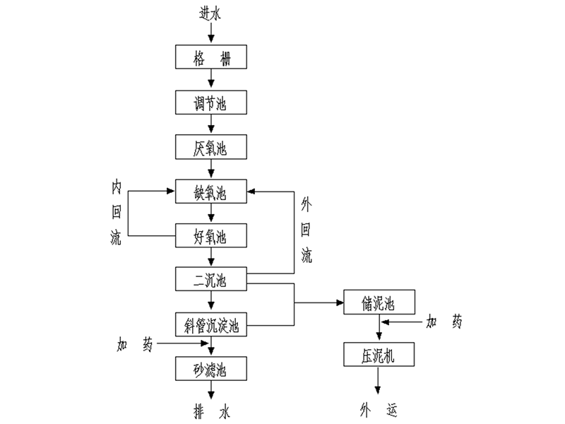 亮亮娃食品有限公司60t/d生产废水处理项目